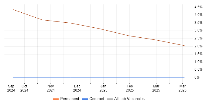 Job vacancy trend for Senior Software Test Engineer in Cowes