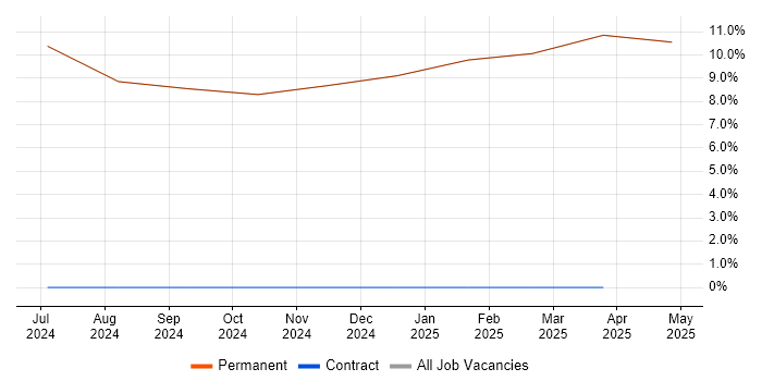 Job vacancy trend for Senior Systems Engineer in Cowes