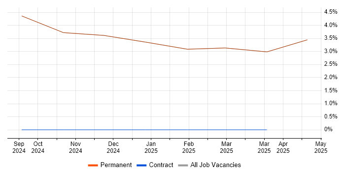 Job vacancy trend for Senior Test Engineer in Cowes
