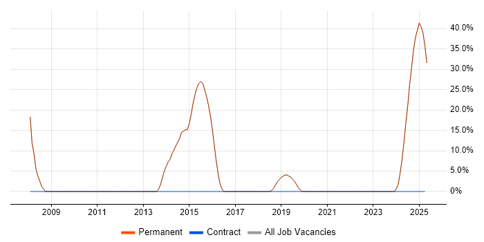 Job vacancy trend for Senior in Cowes Job vacancy trend for Senior in Cowes