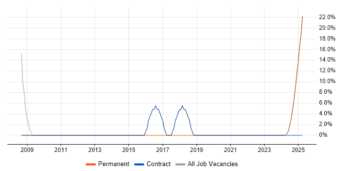 Job vacancy trend for Signal Processing in Cowes Job vacancy trend for Signal Processing in Cowes