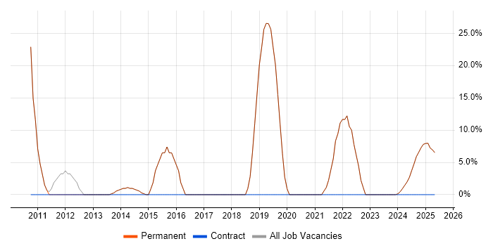 Job vacancy trend for Social Skills in Cowes Job vacancy trend for Social Skills in Cowes