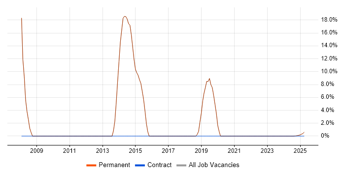 Job vacancy trend for Software Developer in Cowes