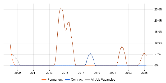 Job vacancy trend for Software Engineer in Cowes