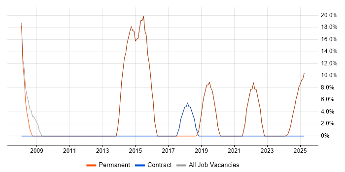 Job vacancy trend for Software Engineering in Cowes Job vacancy trend for Software Engineering in Cowes