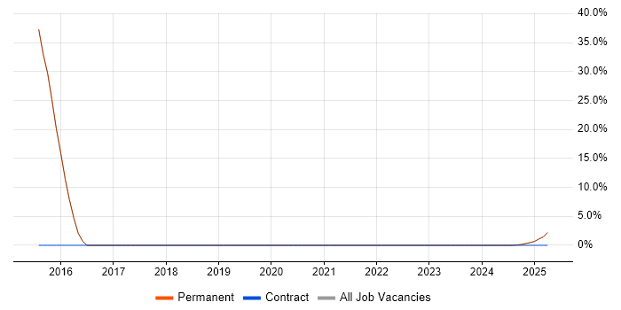 Job vacancy trend for Software Team Leader in Cowes