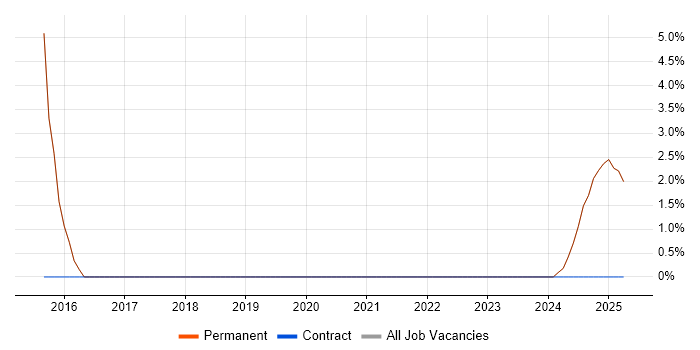 Job vacancy trend for Software Test Engineer in Cowes