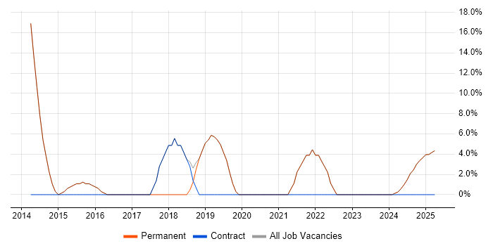 Job vacancy trend for Software Testing in Cowes Job vacancy trend for Software Testing in Cowes