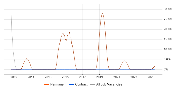 Job vacancy trend for SQL Server in Cowes