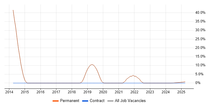 Job vacancy trend for SQL in Cowes