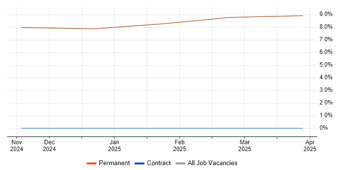 Job vacancy trend for Stakeholder Engagement in Cowes