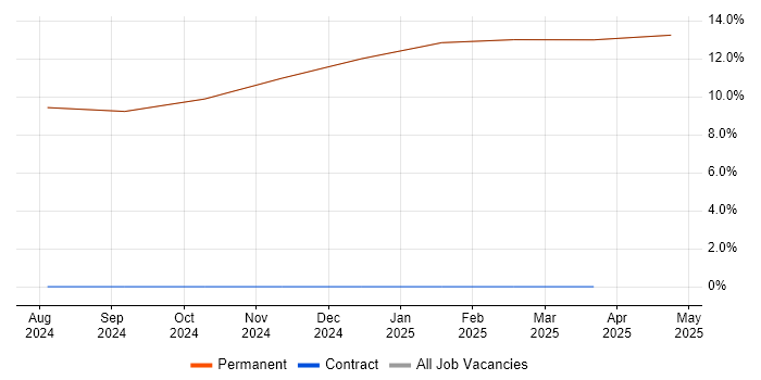 Job vacancy trend for SysML in Cowes Job vacancy trend for SysML in Cowes