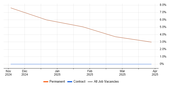 Job vacancy trend for Systems Architect in Cowes