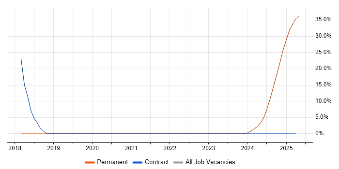 Job vacancy trend for Systems Engineer in Cowes Job vacancy trend for Systems Engineer in Cowes