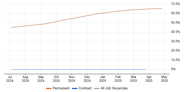 Job vacancy trend for Systems Engineering in Cowes Job vacancy trend for Systems Engineering in Cowes
