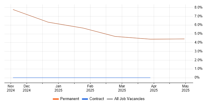 Job vacancy trend for Systems Thinking in Cowes