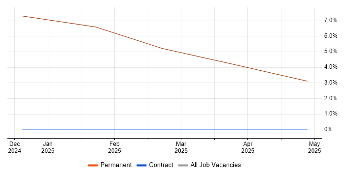 Job vacancy trend for Teamcenter in Cowes