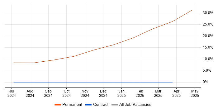 Job vacancy trend for Technical Leadership in Cowes Job vacancy trend for Technical Leadership in Cowes