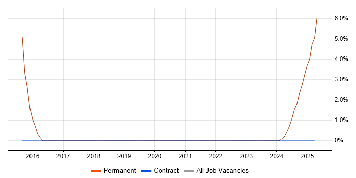 Job vacancy trend for Test Engineer in Cowes Job vacancy trend for Test Engineer in Cowes