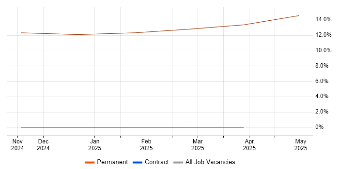 Job vacancy trend for Test Planning in Cowes