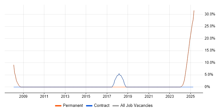 Job vacancy trend for UML in Cowes Job vacancy trend for UML in Cowes