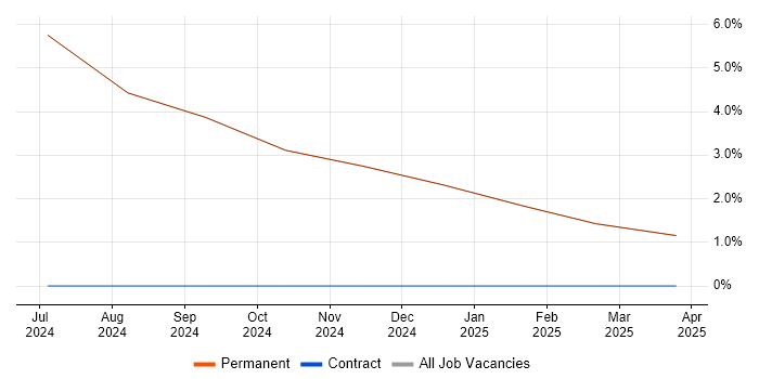 Job vacancy trend for Use Case in Cowes