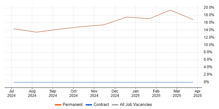 Job vacancy trend for Verification and Validation in Cowes