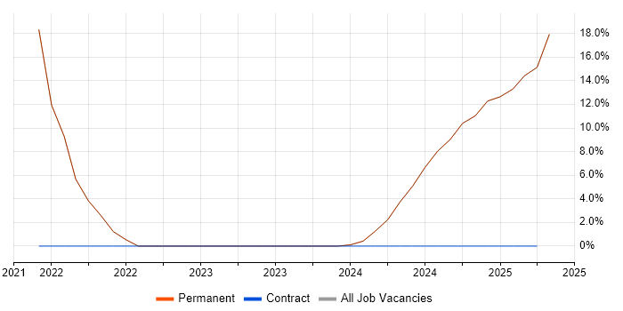 Job vacancy trend for Waterfall in Cowes Job vacancy trend for Waterfall in Cowes