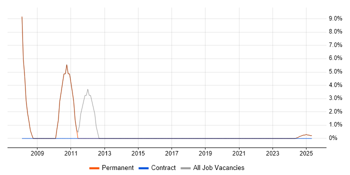 Job vacancy trend for Windows in Cowes
