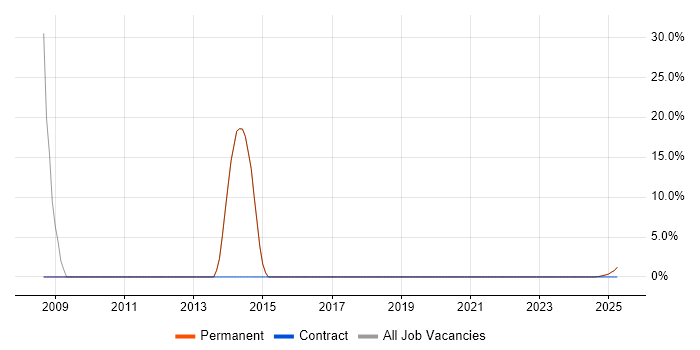 Job vacancy trend for XML in Cowes