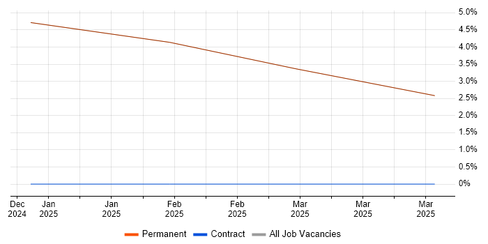 Job vacancy trend for Creative Problem-Solving in the Isle of Wight Job vacancy trend for Creative Problem-Solving in the Isle of Wight
