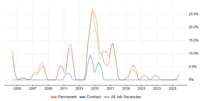 C# Developer job vacancy trend in the Isle of Wight