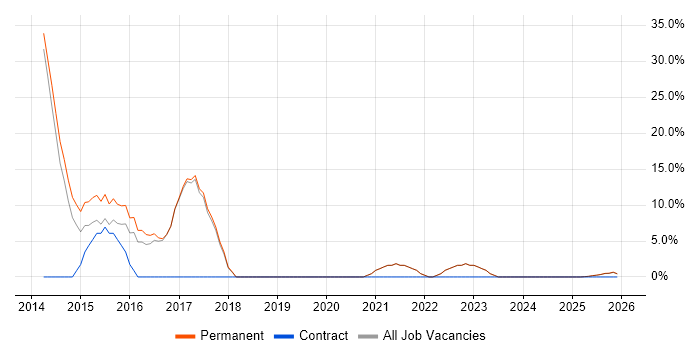 C# Software Developer job vacancy trend in the Isle of Wight