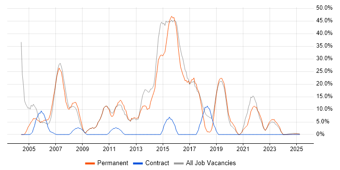 Job vacancy trend for C# in the Isle of Wight Job vacancy trend for C# in the Isle of Wight