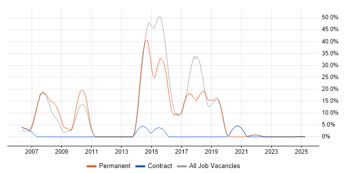 Job vacancy trend for CSS in the Isle of Wight Job vacancy trend for CSS in the Isle of Wight