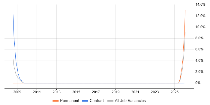 Culture Change job vacancy trend in the Isle of Wight