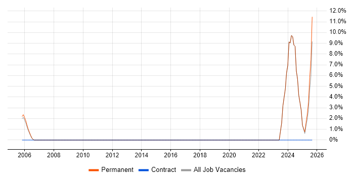 Customer-Centricity job vacancy trend in the Isle of Wight