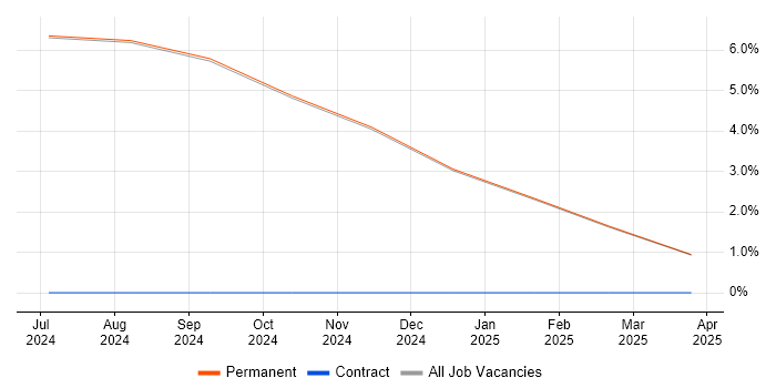 Job vacancy trend for Customer Engagement in the Isle of Wight Job vacancy trend for Customer Engagement in the Isle of Wight