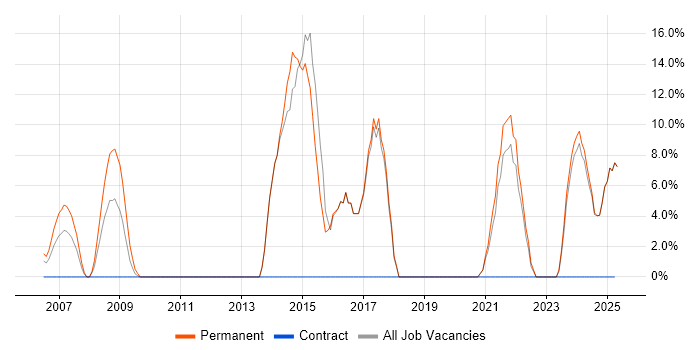 Job vacancy trend for Customer Requirements in the Isle of Wight Job vacancy trend for Customer Requirements in the Isle of Wight