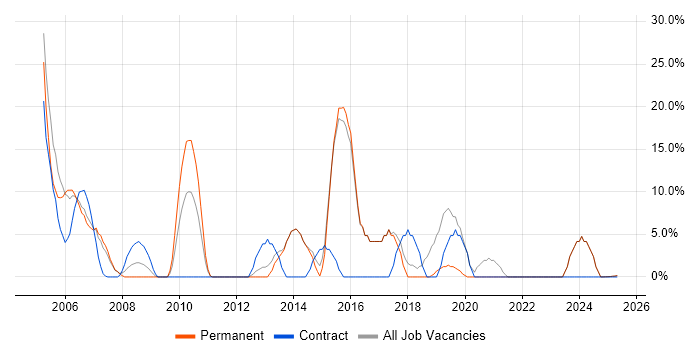 Job vacancy trend for Customer Service in the Isle of Wight Job vacancy trend for Customer Service in the Isle of Wight