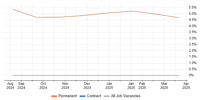 Job vacancy trend for Cybersecurity in the Isle of Wight Job vacancy trend for Cybersecurity in the Isle of Wight