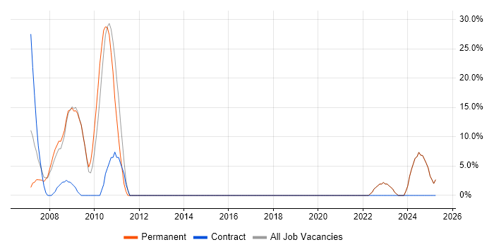 Job vacancy trend for Data Analysis in the Isle of Wight Job vacancy trend for Data Analysis in the Isle of Wight