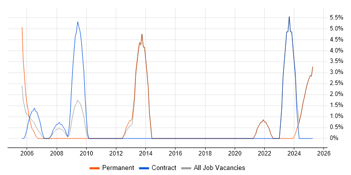 Job vacancy trend for Decision-Making in the Isle of Wight Job vacancy trend for Decision-Making in the Isle of Wight