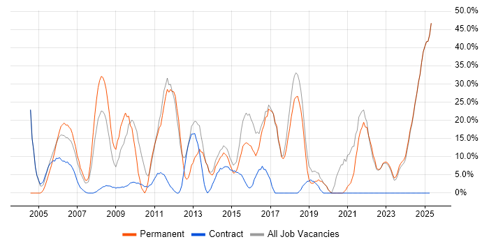 Job vacancy trend for Degree in the Isle of Wight Job vacancy trend for Degree in the Isle of Wight