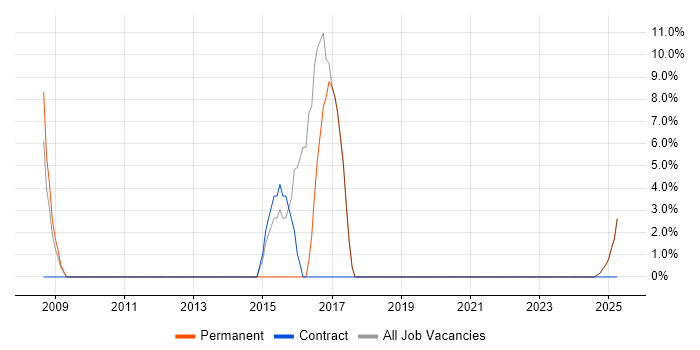 Job vacancy trend for Design Patterns in the Isle of Wight Job vacancy trend for Design Patterns in the Isle of Wight