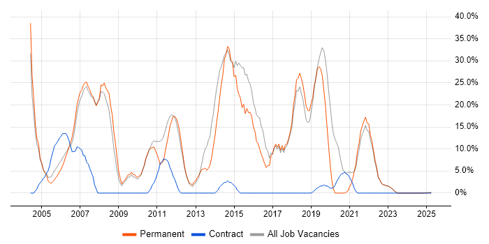 Job vacancy trend for Developer in the Isle of Wight Job vacancy trend for Developer in the Isle of Wight