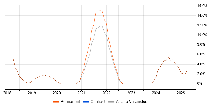 Job vacancy trend for DevOps in the Isle of Wight Job vacancy trend for DevOps in the Isle of Wight