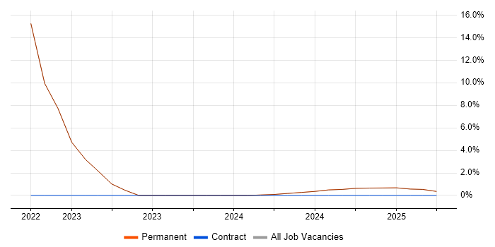 Job vacancy trend for DevSecOps in the Isle of Wight Job vacancy trend for DevSecOps in the Isle of Wight