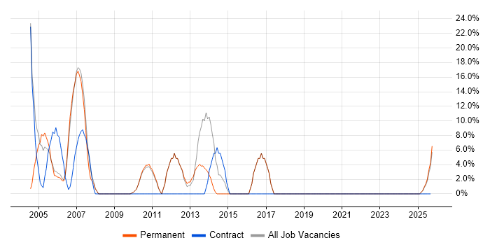 .NET Framework job vacancy trend in the Isle of Wight .NET Framework job vacancy trend in the Isle of Wight