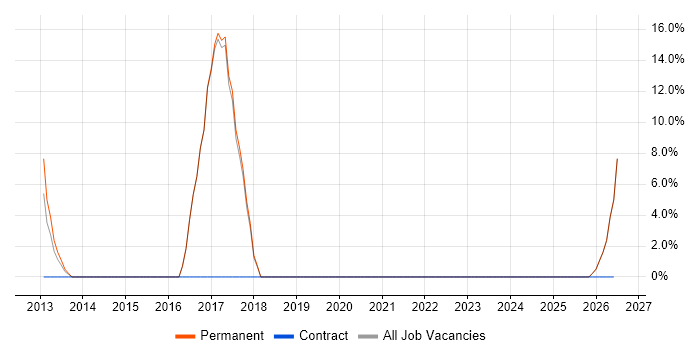 .NET Software Developer job vacancy trend in the Isle of Wight